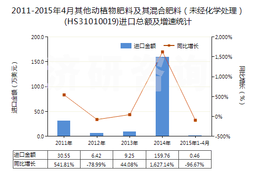 2011-2015年4月其他動(dòng)植物肥料及其混合肥料(未經(jīng)化學(xué)處理)(HS31010019)進(jìn)口總額及增速統(tǒng)計(jì) 2011-2015年4月其他動(dòng)植物肥料及其混合肥料(未經(jīng)化學(xué)處理)(HS31010019)進(jìn)口總額及增速統(tǒng)計(jì)